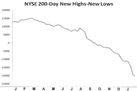 How The Fed is Suffocating The Economy | Clif Droke | Safehaven.com | stock market | Scoop.it