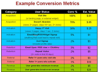 [VIDEO] Startup Metrics for Pirates: AARRR! - Master of 500 Hats | Customer Development & Lean Startup | Scoop.it