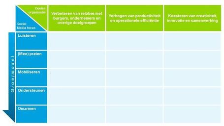 Volwassenheidsmodel Social Media | De zichzelf vernieuwende Bibliotheek | Scoop.it