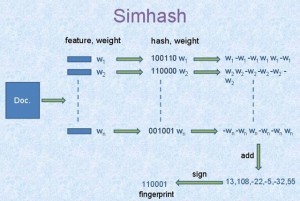 Algorithme de Simhash : Script PHP de calcul de similarit&eacute; | TALN | Scoop.it