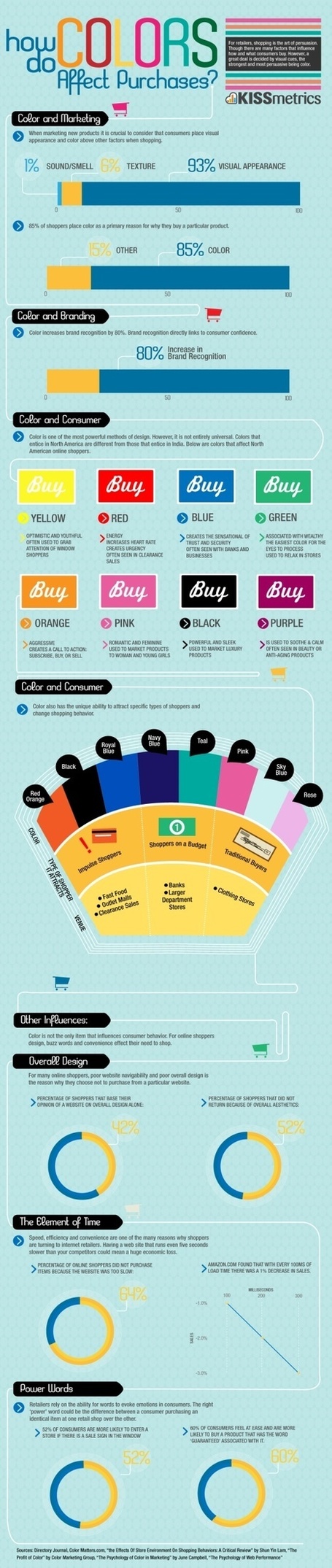 Infographics from around the web | Infographics Fun | Scoop.it