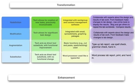 iPad Apps Classified by SAMR model ~ Educational Technology and Mobile Learning | iPad in de lerarenopleiding KHBO | Scoop.it