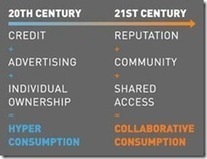 Collaborative Consumption Part 1: How to Have Massively Less Clutter and More Money in Your Pocket | | Enlightened Resource ManagementEnlightened Resource Management | Sharingproject | Scoop.it