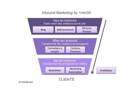 L&rsquo;Inbound Marketing expliqu&eacute; ! - Marketing Professionnel | &Eacute;colonomie, e-tourisme et r&eacute;seaux sociaux | Scoop.it