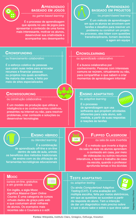 10 termos que s&atilde;o tend&ecirc;ncia no mundo da educa&ccedil;&atilde;o | PORVIR | Aprendizagem Informal | Scoop.it