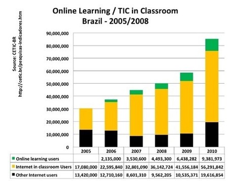 Luciano Sathler: Open Educational Resources and Distance Learning in Brazil &laquo; Educational Technology Debate | Open Educational Resources (OER) | Scoop.it