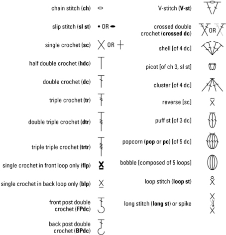 Crochet Symbols and Crochet Stitch Abbreviations - For Dummies ...