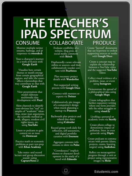 Kathy Schrock's iPads in the Classroom page | Alternative energy sources | Scoop.it