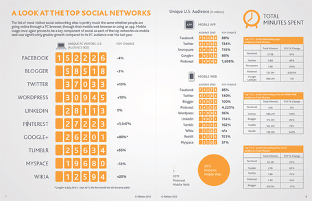 Nielsen | Social Media Report 2012 | SM | Scoop.it