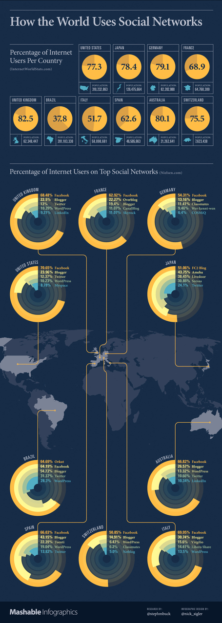 Het gebruik van social media: Facebook het populairst [infographic ... | UUSI | Scoop.it