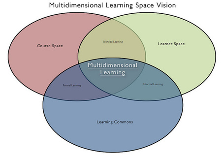Evolution of the Multidimensional Learning Space Vision | Shifting Learning | Scoop.it