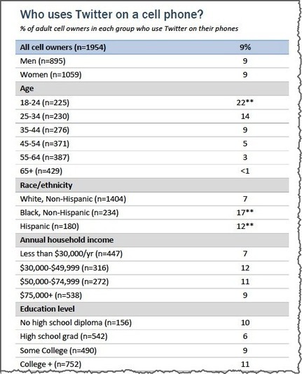 Who is Using Twitter? | Jeffbullas's Blog | Journalism and the WEB | Scoop.it