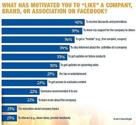 10 case studies that prove Social Media Promotions ROI | Communication web : les nombreux outils ! | Scoop.it