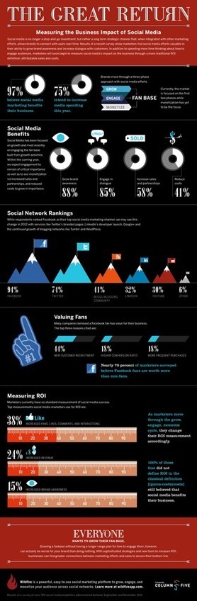 [Infographie] Mesurer l&rsquo;impact commercial du social media | M&eacute;thodes Webmarketing | Actualit&eacute; etourisme | Scoop.it