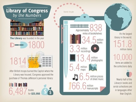 The Teacher&rsquo;s Guide to the Library of Congress | Better teaching, more learning | Scoop.it
