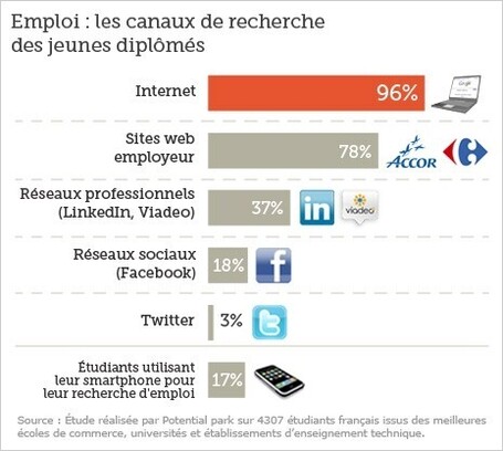 Comment les entreprises recrutent les jeunes sur le web | management commercial, RH et curiosit&eacute;s | Scoop.it