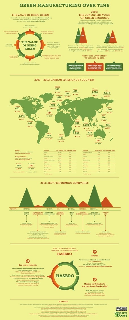 Infographic: Green Manufacturing Over Time | Social Mercor | Scoop.it