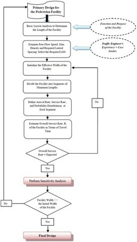 Modelling Pedestrian Travel Time and the Design of Facilities: A Queuing Approach | Social Foraging | Scoop.it
