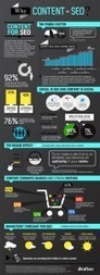 [infographie] Comment le contenu am&eacute;liore le r&eacute;f&eacute;rencement ? | Mobile SEO - Tout sur le r&eacute;f&eacute;rencement mobile | Infographics & Visual Info | Scoop.it