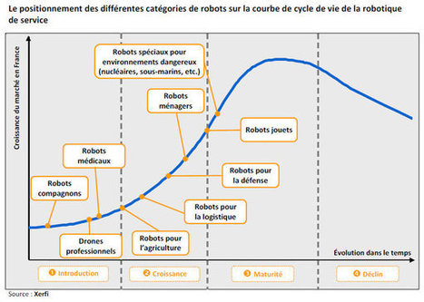 Le march&eacute; de la robotique va s'envoler en France | Post-Sapiens, les &ecirc;tres technologiques | Scoop.it