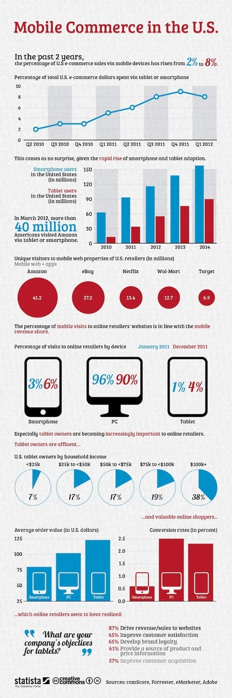 Une infographie sur les principaux chiffres du m-commerce | Chiffres etourisme | Scoop.it