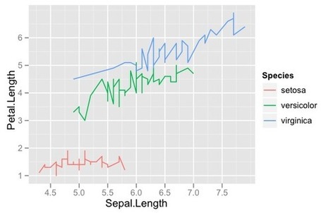 Quick Introduction to&nbsp;ggplot2 | R | Scoop.it