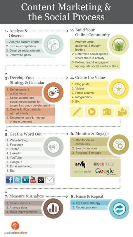 How To Measure Social Media Efforts | distilled | Social Media and Nonprofits:  Measurement | Scoop.it