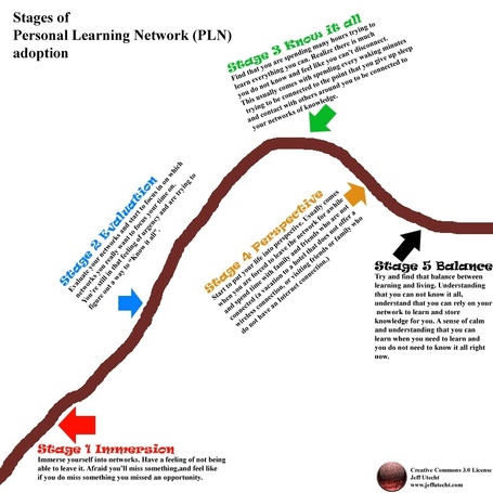 Stages of personal learning network  (PLN) | Edukn-do | Scoop.it
