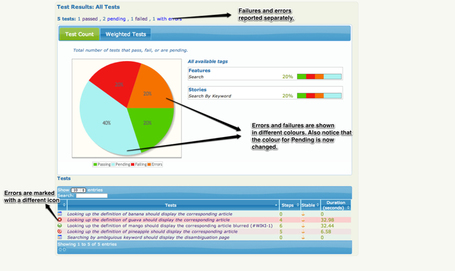 It ain't just reds and greens: Automated Acceptance Testing and quaternary test outcomes | Java 6 EE Testing | Scoop.it