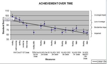 Creating Visual Displays with Data Using Excel | School Psychology in the 21st Century | Scoop.it