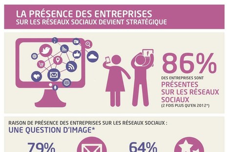 Être présent sur les réseaux sociaux est devenu stratégique [Infographie] | "E-TRAV-E" : www.Entreprise-TRAVail-Emploi.com | Scoop.it