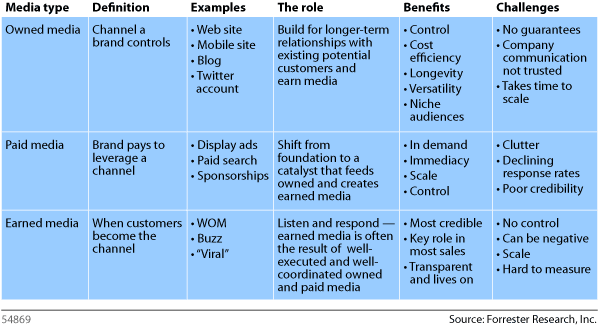 Owned vs. Earned Media: Measuring the ROI | Spin Sucks | Social Media Index | Scoop.it