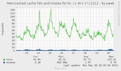 Gimme the cache! memcached turns 10 years old | CodingScoop | Scoop.it