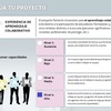 El aula del futuro: una realidad en el presente de la Unión Europea | Semper Magister | Scoop.it
