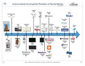 social media timeline | web design deliciousness | Educacion 2.0 | Scoop.it