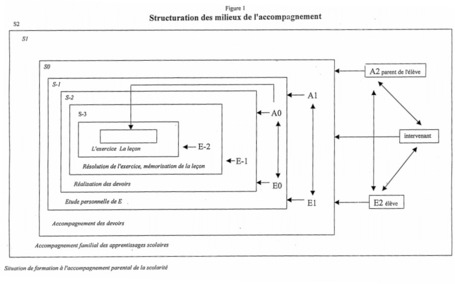 Fonctionnement didactique du milieu culturel et familial dans la r&eacute;gulation des apprentissages scolaires en math&eacute;matiques. | PEDAGO-ANDRAGO-INNOVATION | Scoop.it