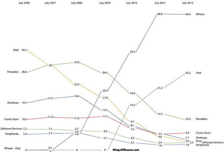 Visualized: the iDevice influence on Apple's bottom line | Mobile Technolgy | Scoop.it