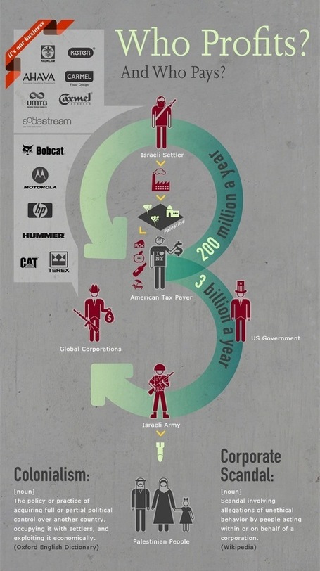 Visualizing Occupation: Who profits, and who pays? | Development studies and int'l cooperation | Scoop.it