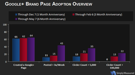 Google+ Month 6 Adoption and Engagement Report | Simply Measured | Google+ Marketing Essentials | Scoop.it