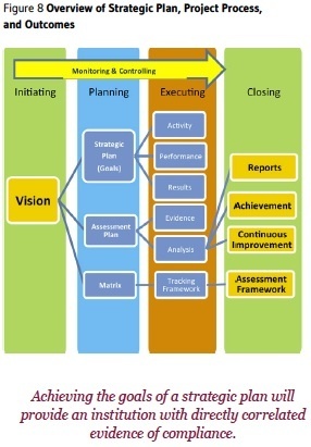 How to Use Project Management Tools to Integrate Strategic Planning Implementation and the Accreditation Cycle | SCUP Links Magazine: The inbox for SCUP&rsquo;s weekly environmental scanning | Scoop.it