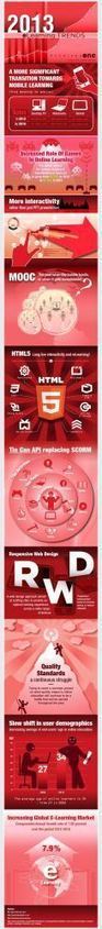 Tendencias del eLearning en 2013 #infografia #infographic #education | Educaci&oacute;n y TIC | Scoop.it