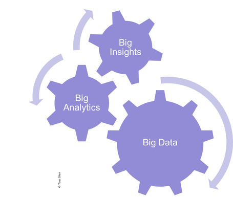 Social Business + Big Data = Business intelligence | Social Media Education for Business | Scoop.it