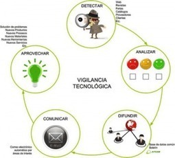 Vigilancia Tecnol&oacute;gica, una herramienta al servicio de las empresas ... | inteligencia competitiva | Scoop.it