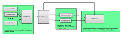 OSMF : Customizing HTTP Dynamic Streaming Algorithm | DRM video | Scoop.it