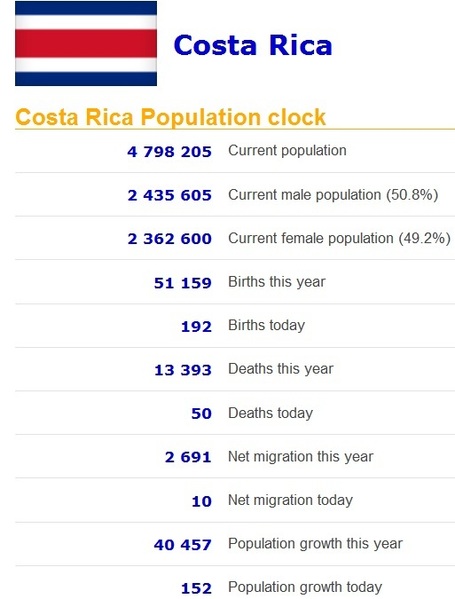 Population clock for every country | AP Human Geography Education | Scoop.it