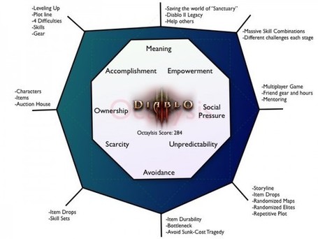 Complete Gamification Framework | via @yukaichou | Games and education | Scoop.it