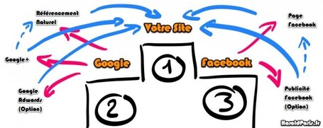 Cr&eacute;er une Page Facebook Timeline Irr&eacute;sistible pour votre Entreprise (MAJ) | veille num&eacute;rique et p&eacute;dagogique | Scoop.it