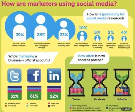 Reseach: How Marketers Are Using Social Media & What They're finding | Content Curation, Social Business and Beyond | Scoop.it