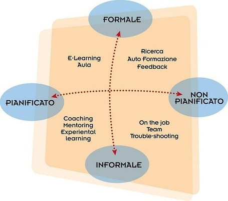 Formal e informal...&iquest;se pueden entender? | Aprendizagem Informal (Informal Learning) e Tecnologia | Scoop.it