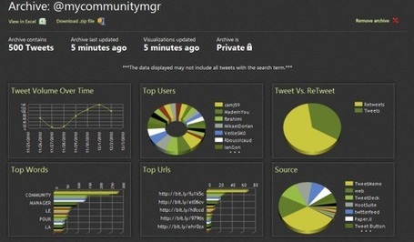 The Archivist, une PEPITE pour Twitter | Coop&eacute;ration, libre et innovation sociale ouverte | Scoop.it